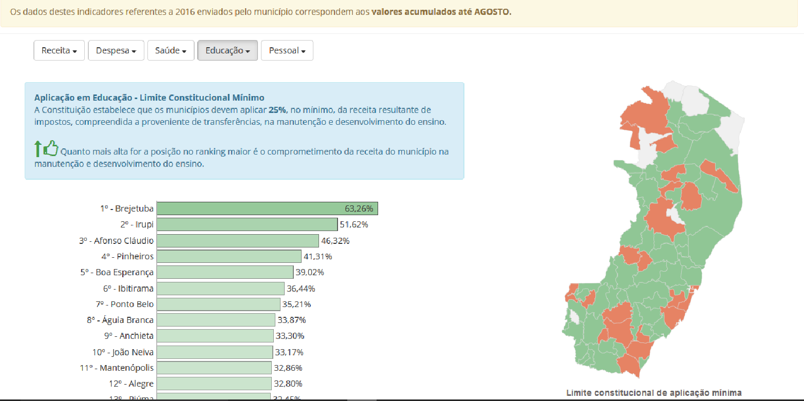 Irupi é a 2ª cidade que mais investe na Educação no Estado com 51,62 de investimentos.
