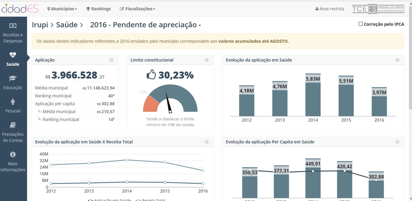Irupi é a 2ª cidade que mais investe na Educação no Estado com 51,62 % de investimentos